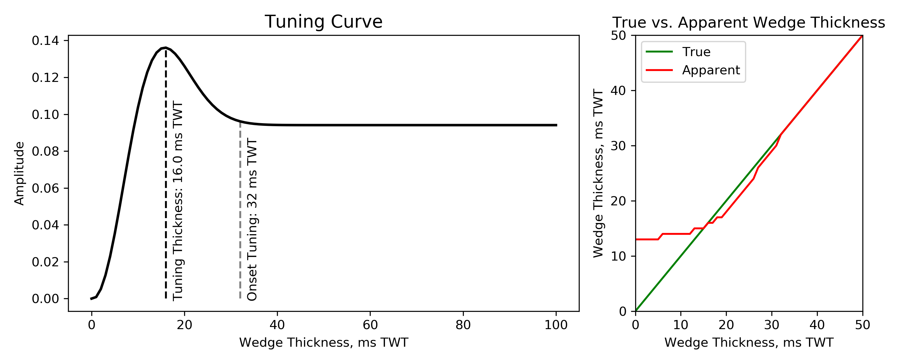 tuning curve
