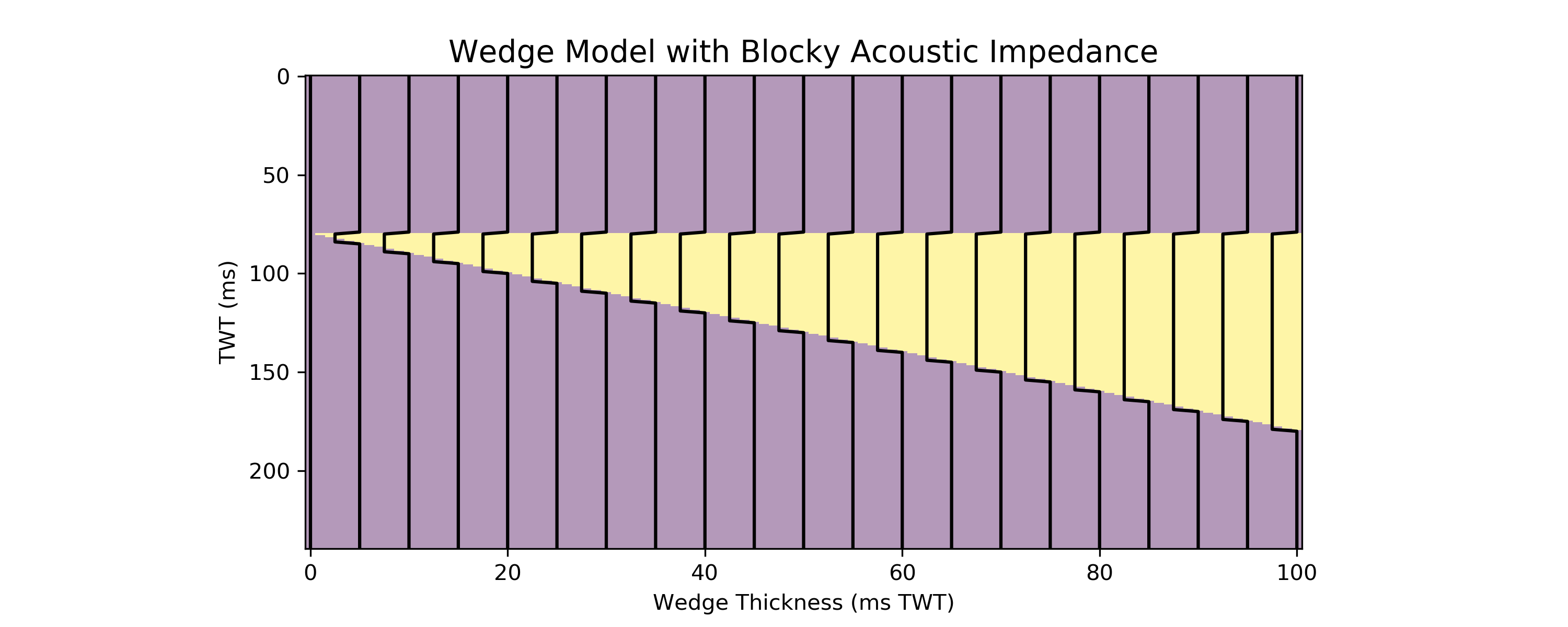 wedge model